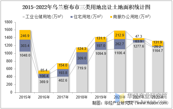 2015-2022年乌兰察布市三类用地出让土地面积统计图