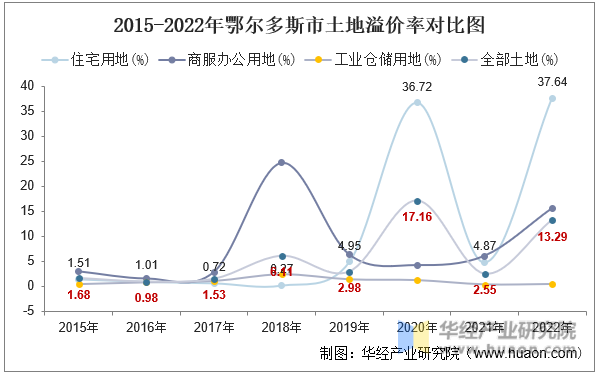 2015-2022年鄂尔多斯市土地溢价率对比图