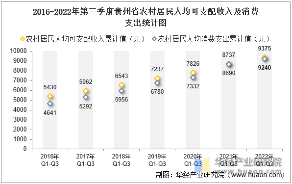 2016-2022年第三季度贵州省农村居民人均可支配收入及消费支出统计图