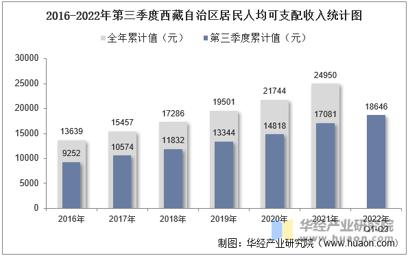 2016-2022年第三季度西藏自治区居民人均可支配收入统计图