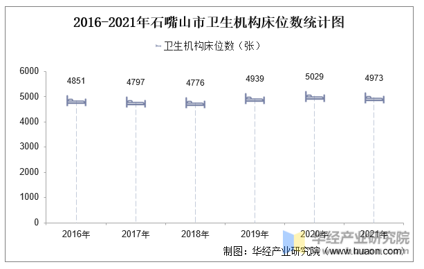 2016-2021年石嘴山市卫生机构床位数统计图