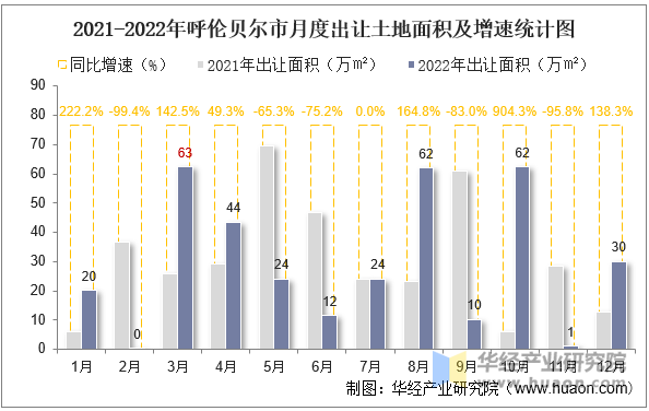 2021-2022年呼伦贝尔市月度出让土地面积及增速统计图