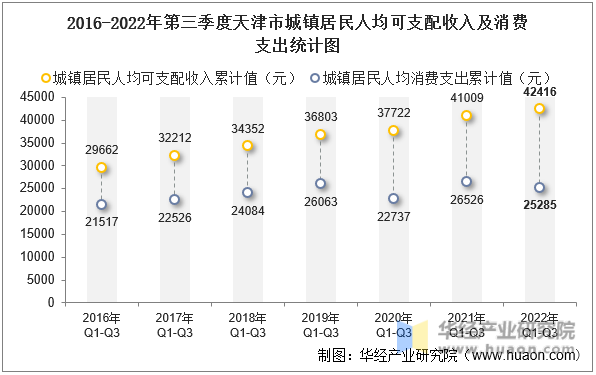 2016-2022年第三季度天津市城镇居民人均可支配收入及消费支出统计图