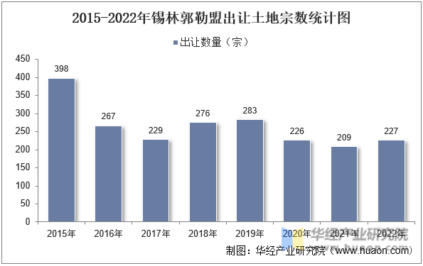 2015-2022年锡林郭勒盟出让土地宗数统计图