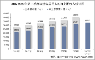 2022年第三季度福建省居民人均可支配收入和消费支出情况统计