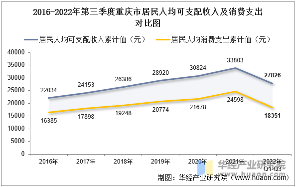 2016-2022年第三季度重庆市居民人均可支配收入及消费支出对比图