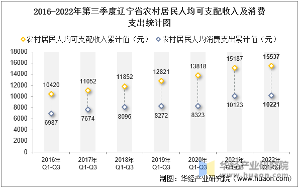 2016-2022年第三季度辽宁省农村居民人均可支配收入及消费支出统计图