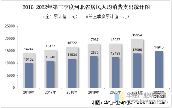 2016-2022年第三季度河北省居民人均消费支出统计图