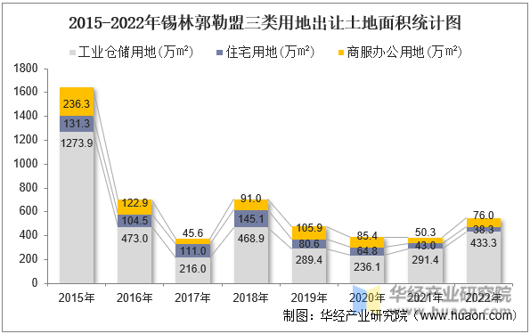2015-2022年锡林郭勒盟三类用地出让土地面积统计图