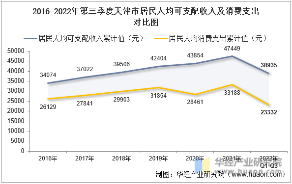 2016-2022年第三季度天津市居民人均可支配收入及消费支出对比图