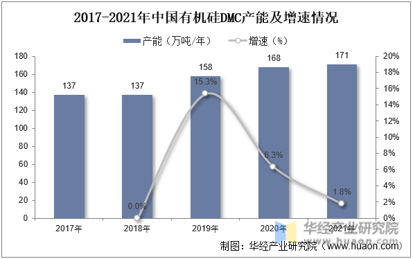2017-2021年中国有机硅DMC产能及增速情况