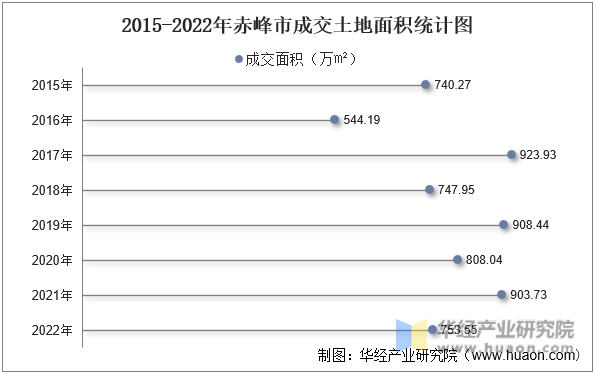 2015-2022年赤峰市成交土地面积统计图