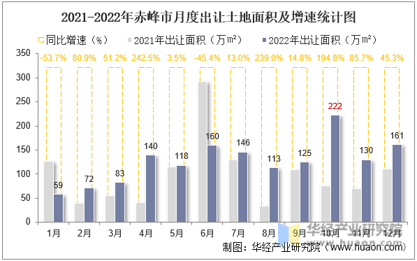 2021-2022年赤峰市月度出让土地面积及增速统计图
