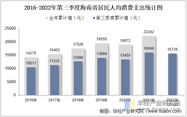 2016-2022年第三季度海南省居民人均消费支出统计图
