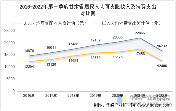 2016-2022年第三季度甘肃省居民人均可支配收入及消费支出对比图