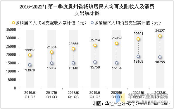 2016-2022年第三季度贵州省城镇居民人均可支配收入及消费支出统计图
