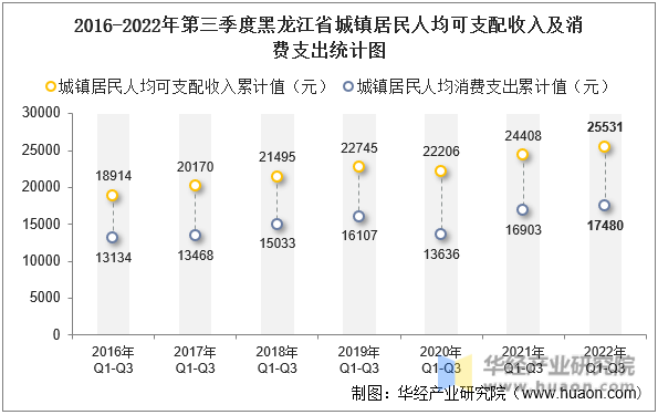 2016-2022年第三季度黑龙江省城镇居民人均可支配收入及消费支出统计图