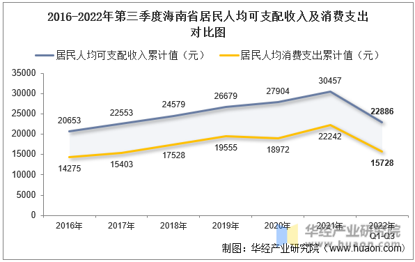 2016-2022年第三季度海南省居民人均可支配收入及消费支出对比图