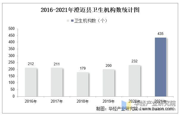 2016-2021年澄迈县卫生机构数统计图