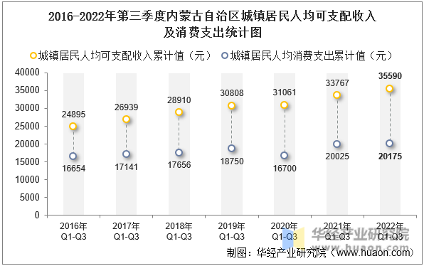 2016-2022年第三季度内蒙古自治区城镇居民人均可支配收入及消费支出统计图