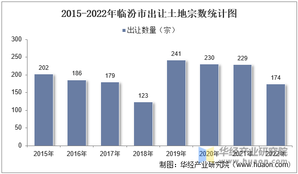2015-2022年临汾市出让土地宗数统计图