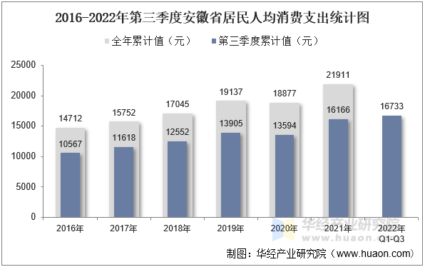 2016-2022年第三季度安徽省居民人均消费支出统计图