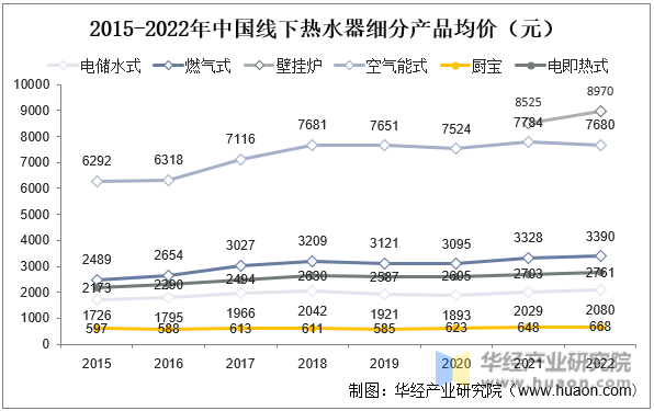 2015-2022年中国线下热水器细分产品均价（元)
