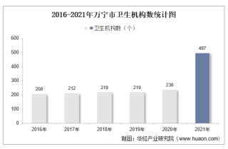2016-2021年万宁市卫生机构数和卫生技术人员人数统计分析