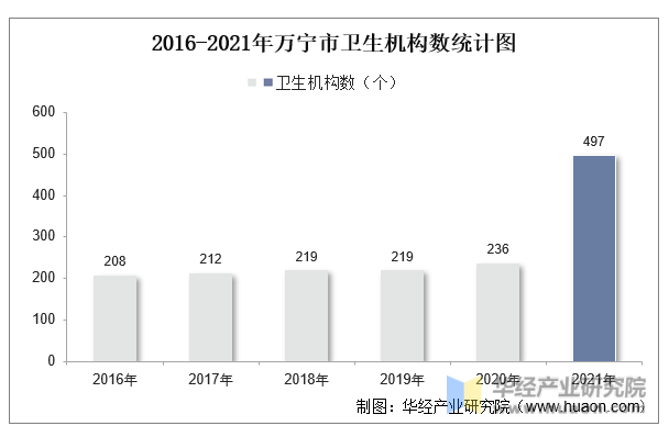2016-2021年万宁市卫生机构数统计图