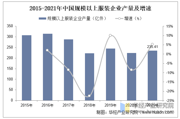 2015-2021年中国规模以上服装企业产量及增速