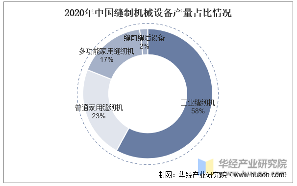 2020年中国缝制机械设备产量占比情况
