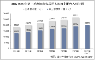 2022年第三季度河南省居民人均可支配收入和消费支出情况统计