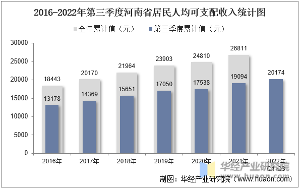 2016-2022年第三季度河南省居民人均可支配收入统计图