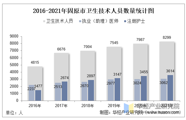 2016-2021年固原市卫生技术人员数量统计图
