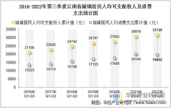 2016-2022年第三季度云南省城镇居民人均可支配收入及消费支出统计图