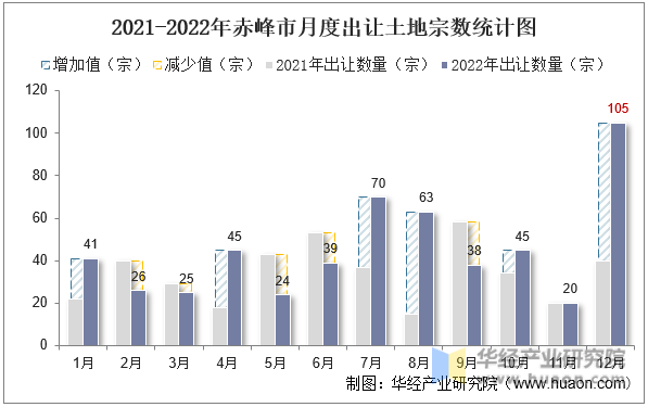 2021-2022年赤峰市月度出让土地宗数统计图