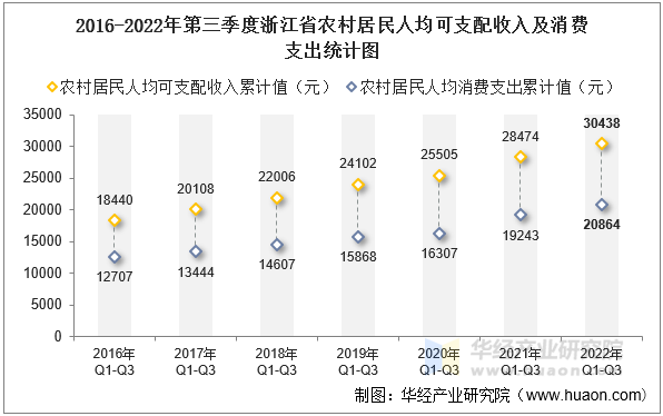 2016-2022年第三季度浙江省农村居民人均可支配收入及消费支出统计图