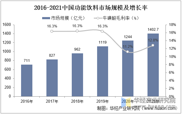 2016-2021中国功能饮料市场规模及增长率