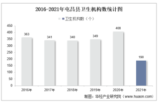 2016-2021年屯昌县卫生机构数和卫生技术人员人数统计分析