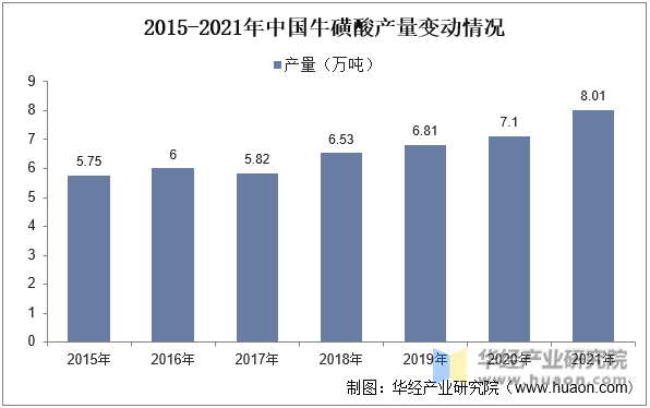 2015-2021年中国牛磺酸产量变动情况