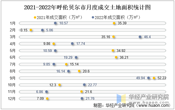 2021-2022年呼伦贝尔市月度成交土地面积统计图