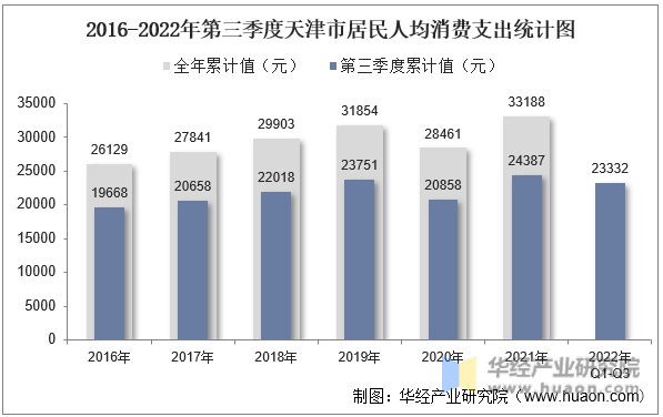2016-2022年第三季度天津市居民人均消费支出统计图