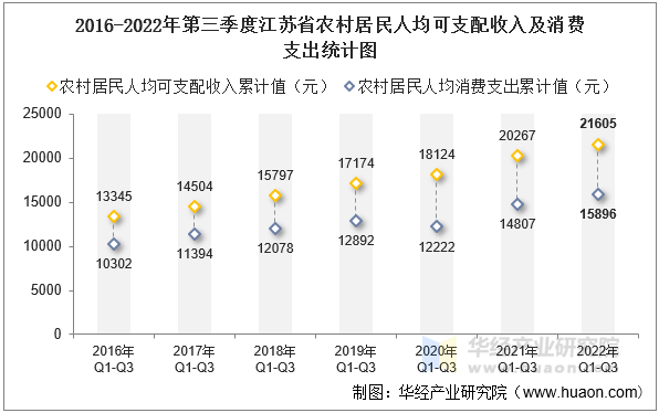 2016-2022年第三季度江苏省农村居民人均可支配收入及消费支出统计图