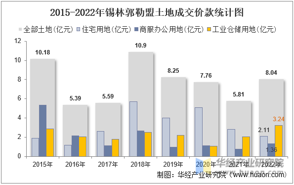 2015-2022年锡林郭勒盟土地成交价款统计图