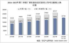 2022年第三季度广西壮族自治区居民人均可支配收入和消费支出情况统计
