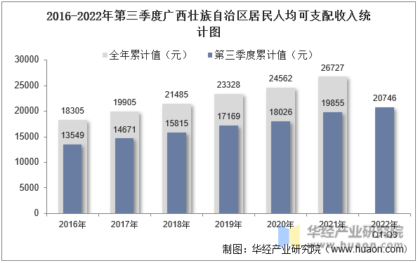 2016-2022年第三季度广西壮族自治区居民人均可支配收入统计图
