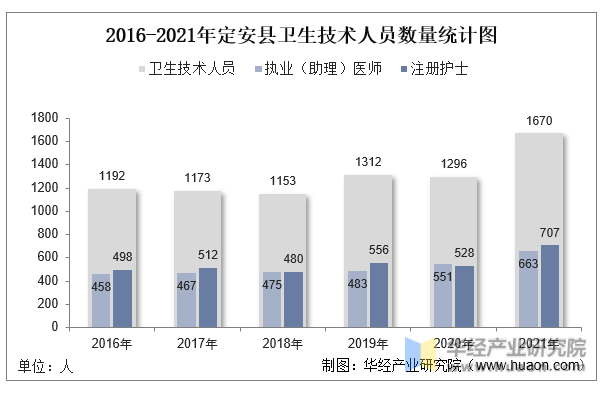 2016-2021年定安县卫生技术人员数量统计图