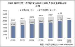 2022年第三季度内蒙古自治区居民人均可支配收入和消费支出情况统计