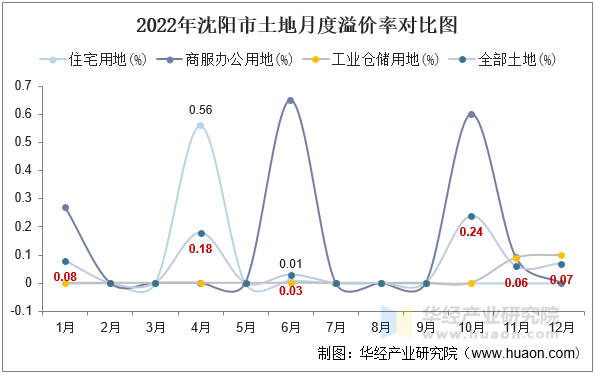 2022年沈阳市土地月度溢价率对比图