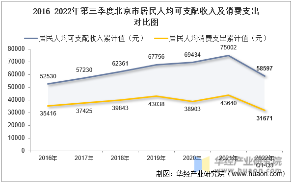 2016-2022年第三季度北京市居民人均可支配收入及消费支出对比图